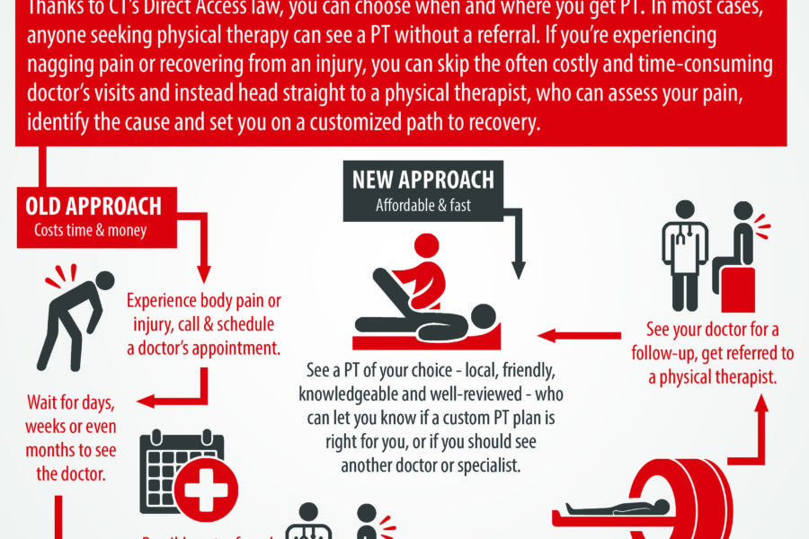 PTSMC Direct Access Infographic for physical therapy