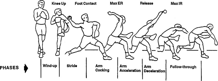 six phases of baseball pitching